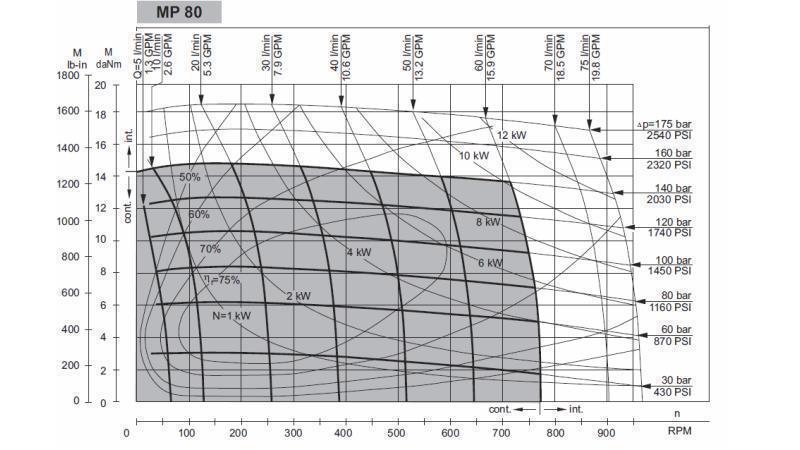 HYDRAULIKMOTOR MP 80 cc - 6 ZÄHNE - FUNKTIONALES DIAGRAMM